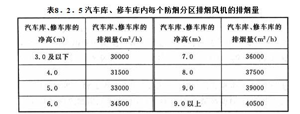 8．2．5 汽車庫、修車庫內(nèi)每個防煙分區(qū)排煙風(fēng)機(jī)的排煙量